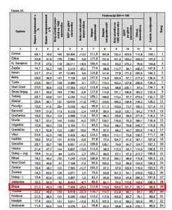 Općina Breza na 29. mjestu prema stepenu razvijenosti u FBiH